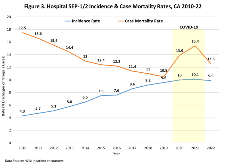 Case Study: Incidence Rates, Mortality Rates, and Correlations of SEP-1 ...